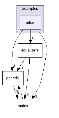 examples/mlse/