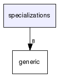 specializations/